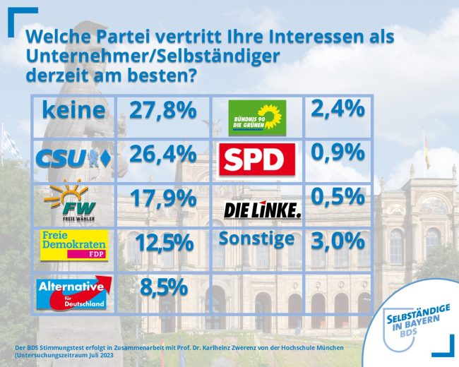 BDS Rahmen Stimmungstest Parteien Sommer 2023